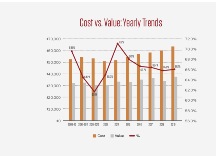 Key Trends in the 2019 Cost vs. Value Report ProSales Online